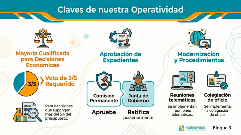 El tercer bloque de artículos de los Estatutos del Colegio está relacionado con la mejora de la operatividad institucional.