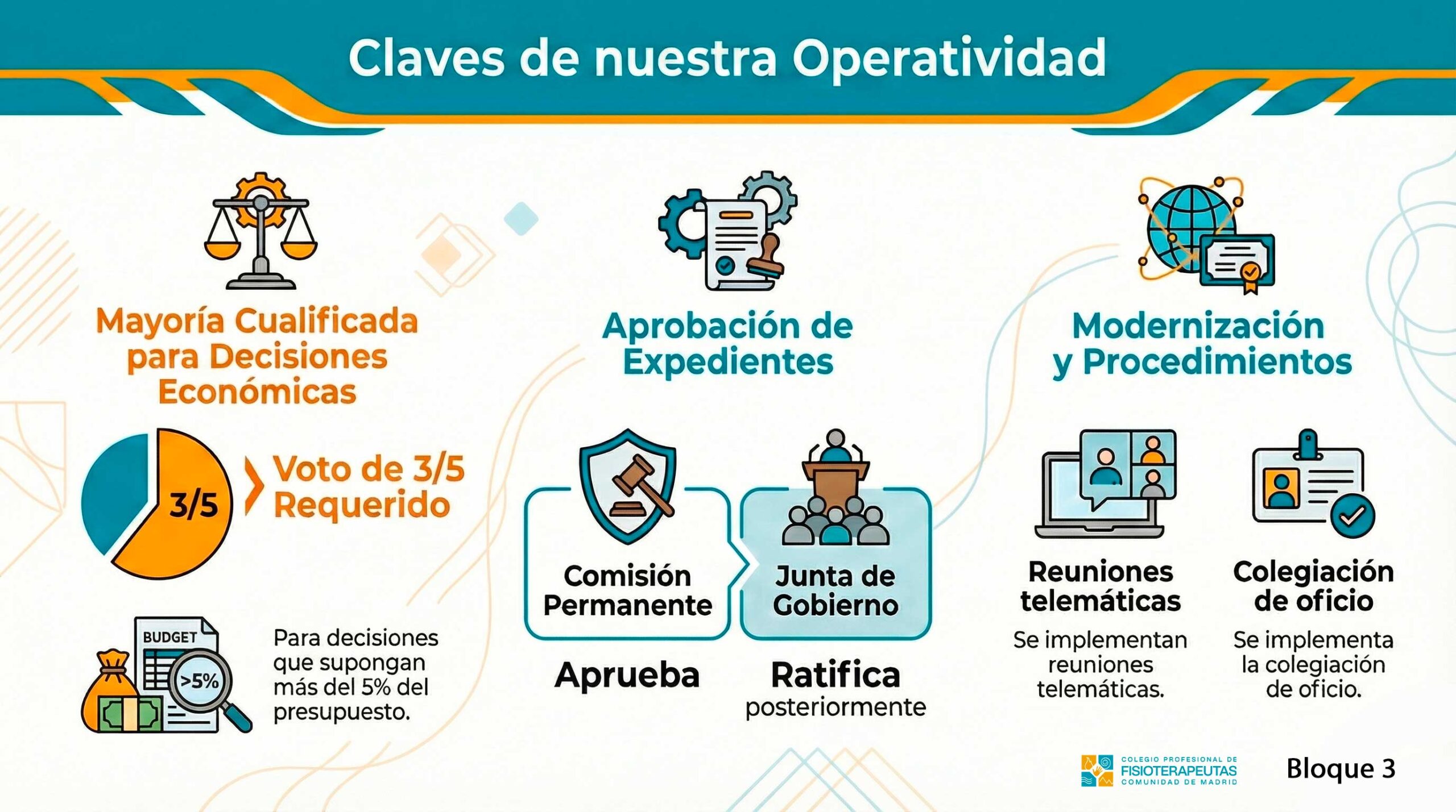 El tercer bloque de artículos de los Estatutos del Colegio está relacionado con la mejora de la operatividad institucional.